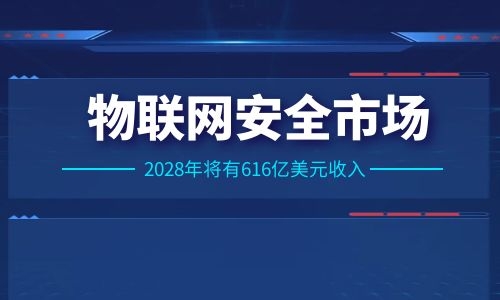 研究稱到2028年物聯網安全市場的收入約為616億美元